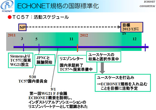 図10　ECHONET規格の国際標準化