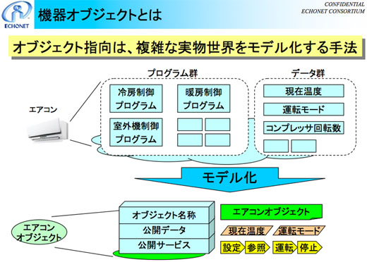 図6　3層の構成の機器オブジェクト