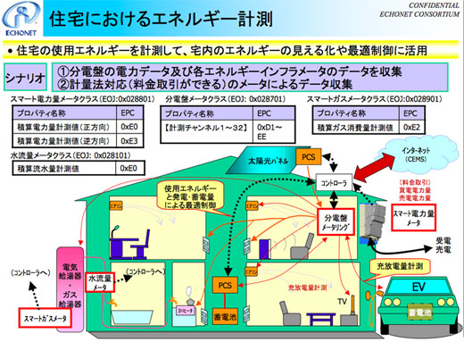 図10　住宅（スマートハウス）におけるエネルギー計測の例