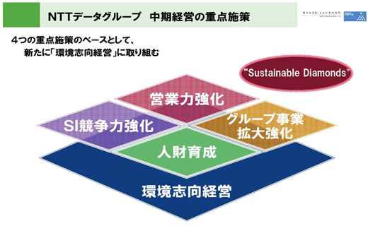 図2　環境志向経営をベースにしたNTTデータグループの戦略