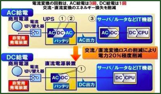 図6　高電圧直流給電（DC給電）システムの仕組み