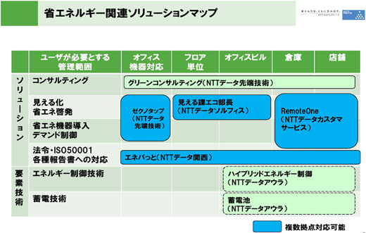 図9　NTTデータが提供する省エネルギー関連ソリューション