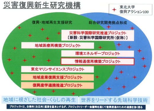 図3　災害復興新生研究機構と7つのプロジェクト