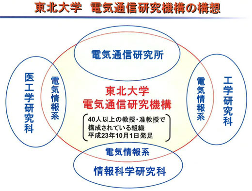 図5　東北大学電気通信研究機構の発足