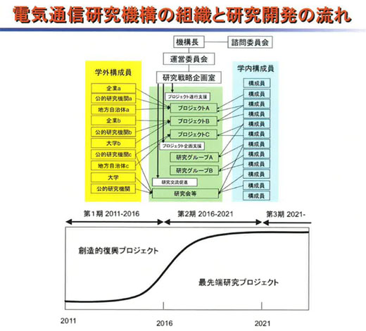 図6　東北大学　電気通信研究機構の組織と研究開発の流れ