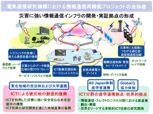 図7　情報通信再構築プロジェクトの全体像