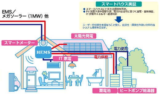 図7　ロスアラモス郡におけるスマートハウスのイメージ図