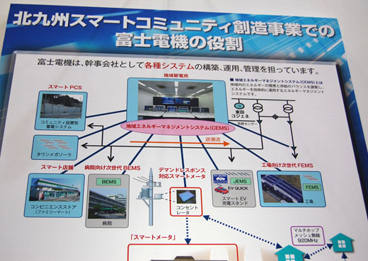 写真7　富士電機：着々と進む北九州スマートコミュニティのシステムイメージの展示