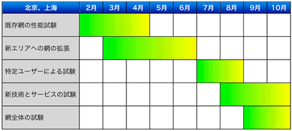 図2：中国の3G方式「TD-SCDMA」の北京、上海地区のフィールド試験のスケジュール（2006年） 