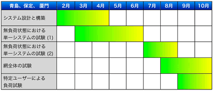 図3：中国の3G方式「TD-SCDMA」の青島、保定、厦門地区のフィールド試験のスケジュール（2006年） 