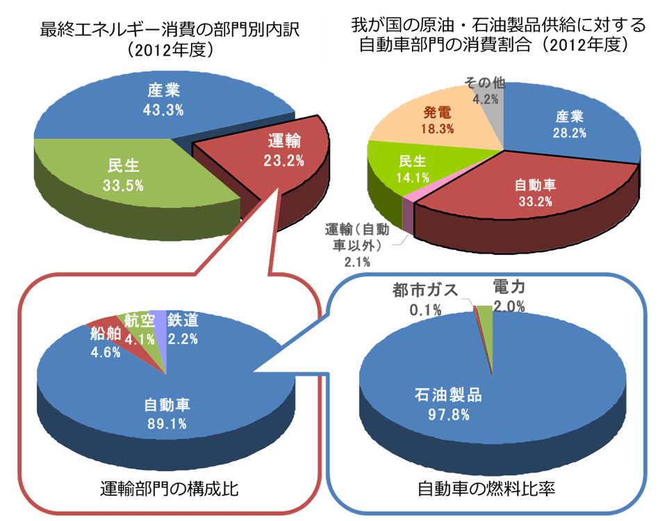 図1　運輸部⾨のエネルギー消費の現状