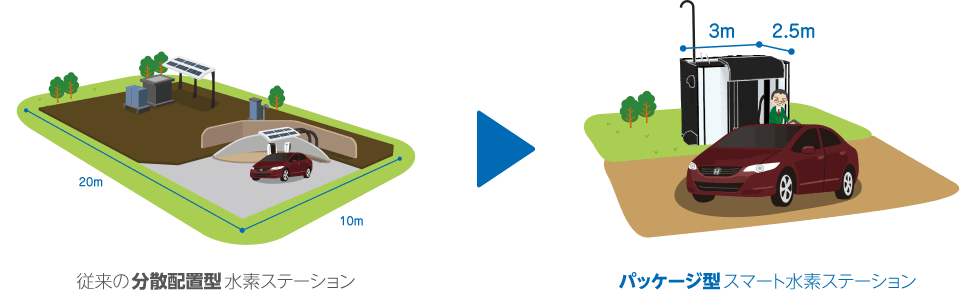 図2　水素ステーションパッケージ化イメージ