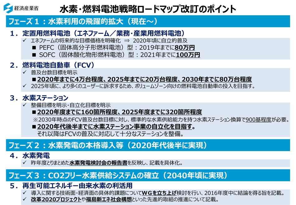 図3　「水素・燃料電池戦略ロードマップ改訂版」