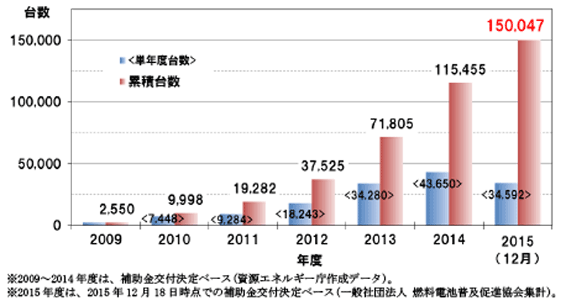 図3　エネファームの普及台数の推移