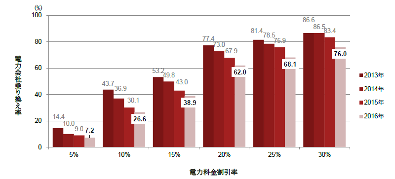 図3　どれくらいの料金低下を期待できれば、業者変更を検討するかを尋ねた結果