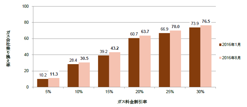 図3　どれくらいの料金低下を期待できれば、ガス業者変更を検討するかを尋ねた結果