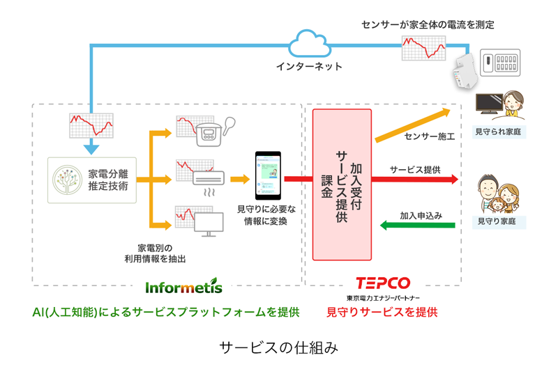 図　家電分離推定技術を利用した見守りサービスのイメージ