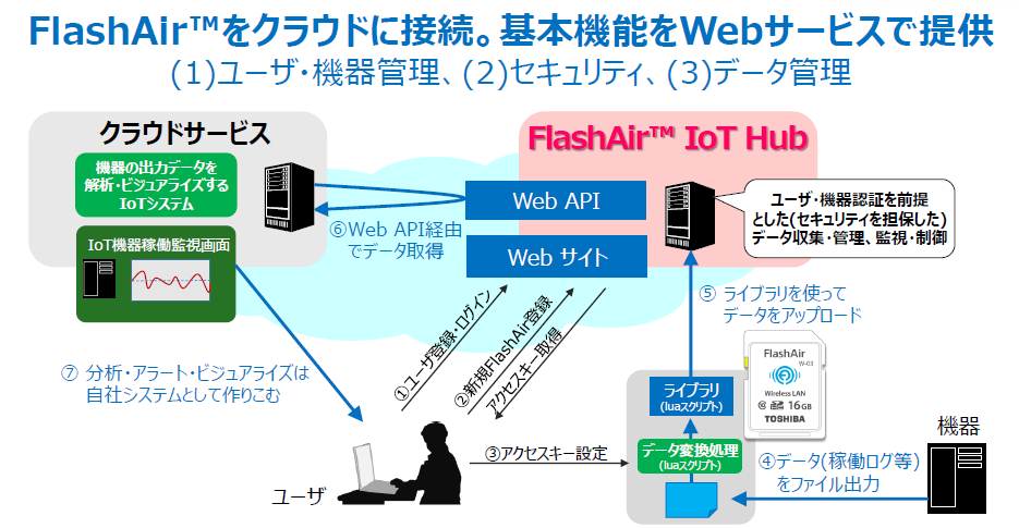 図　FlashAir IoT Hubの役割。Web API経由でほかのサーバーにデータを送る機能などは今後実装する予定