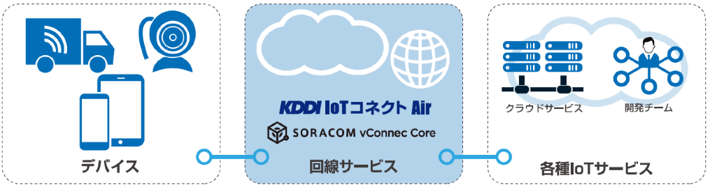 図　KDDI IoTコネクト Airの利用イメージ