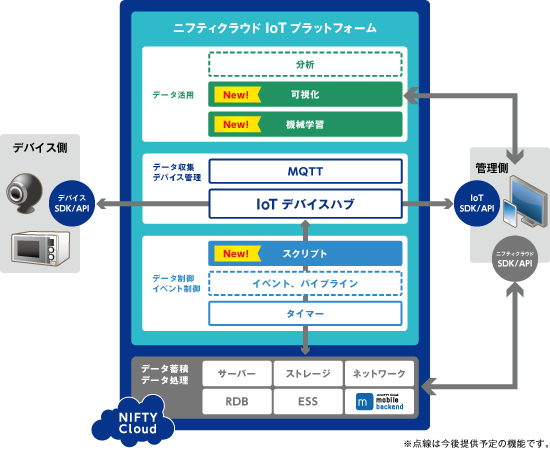 図　ニフティが今回提供を始める機能