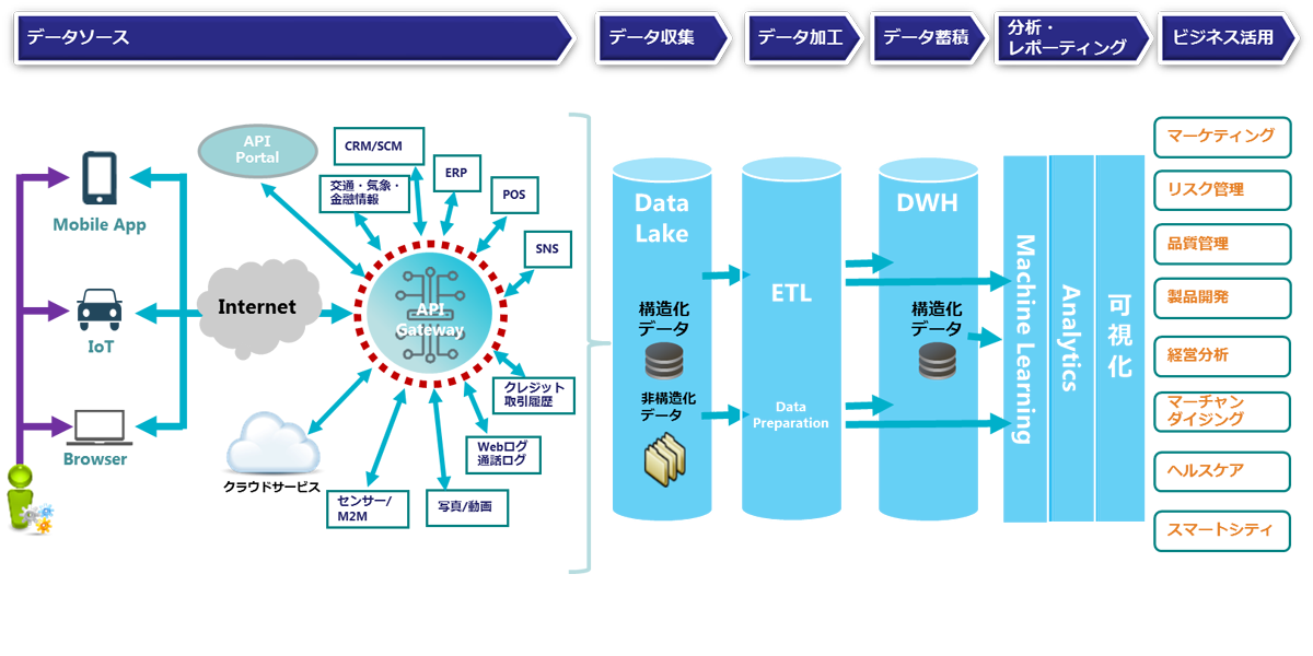 図　IoTシステムでは、無数のセンサーからやってくる大量のデータを効率良く処理しなければならない