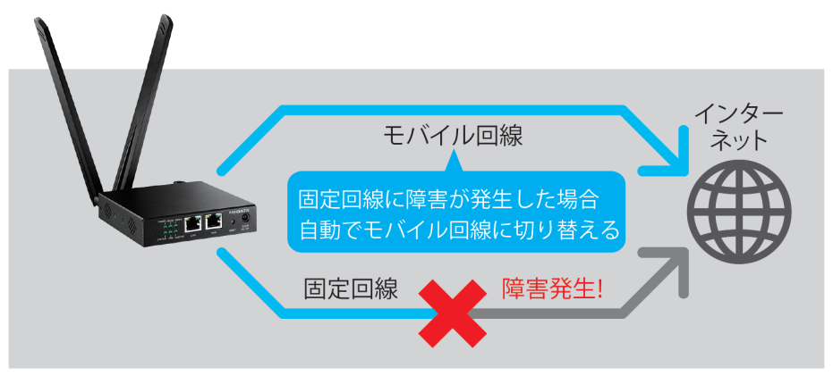 図　固定回線が停止したときは携帯電話回線で通信を続けられる