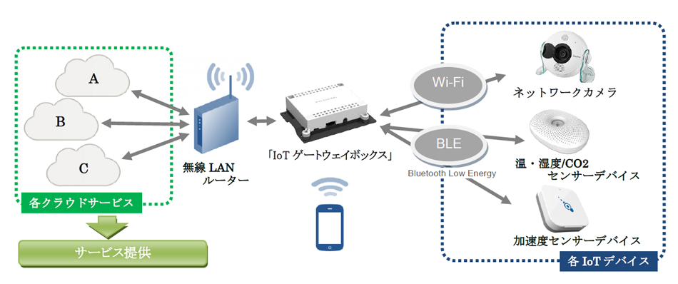 図　IoTゲートウェイボックスを使えば末端の機器との無線通信が可能になる。図中の無線LANルーターの位置に開発中のマルチキャリアM2Mルーターを入れれば、インターネットへの接続も無線化できる