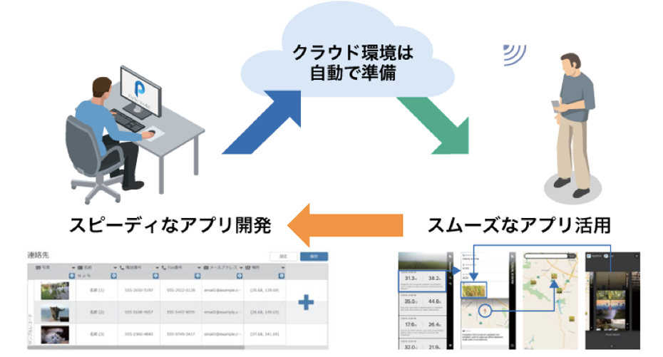 図　Platioを利用すると、IoT機器のデータ分析を容易に始められる