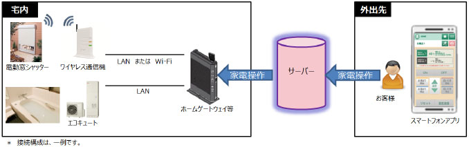 図　外出先からスマートフォンでエコキュートや電動窓シャッターを操作できる