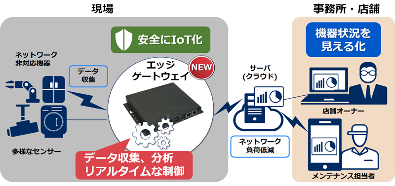 図　「エッジゲートウェイ」を利用することで、工場の製造機器などから収集したデータをクラウドに送ることができる