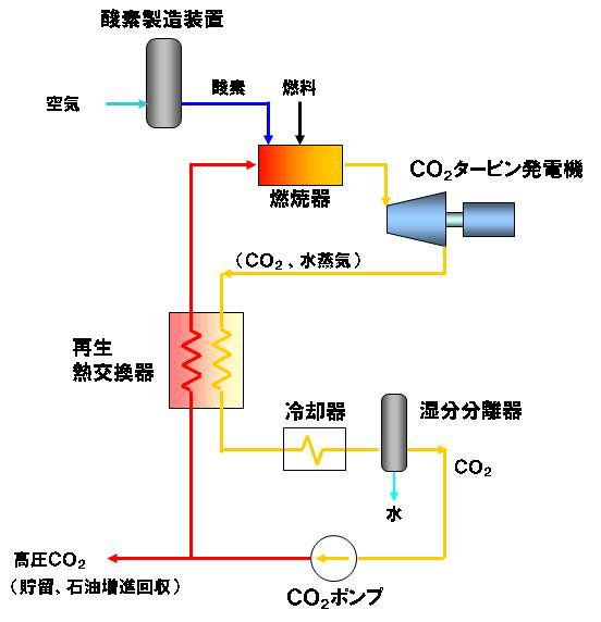 図　直接燃焼方式による超臨界CO<sub>2</sub>サイクル火力発電システムの構成、黄色い線と赤い線を通ってCO<sub>2</sub>が循環する