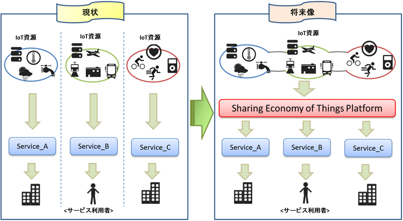 図　企業や団体が設置したIoT資源を、社会の共有物とする可能性について研究する