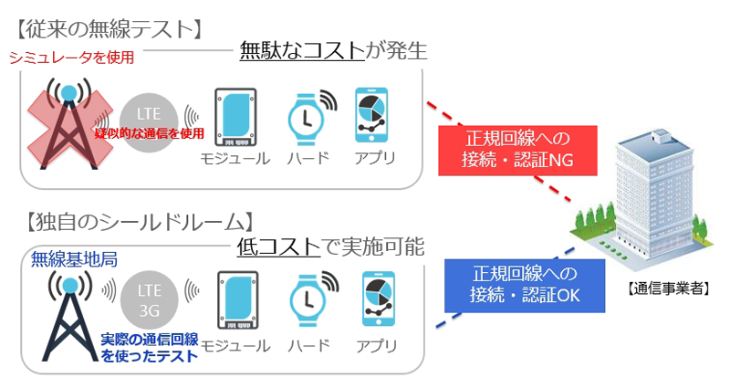 図　携帯電話回線につながった小型基地局をシールドルームに設置して、インターネットへの通信まで検証できるようになった