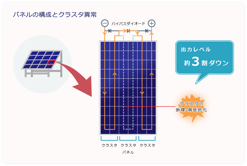 図　太陽光発電パネルは3つのクラスタで構成してある