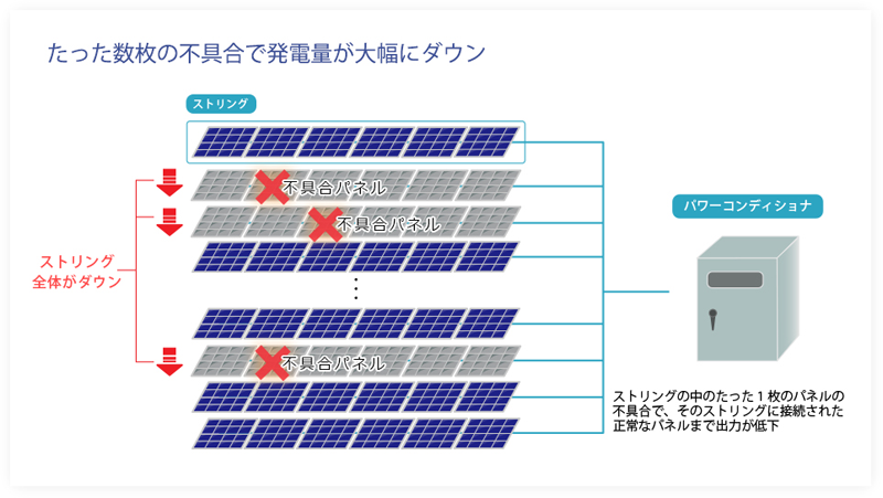 図　1つのパネルの異常が太陽光発電所全体に大きく影響する