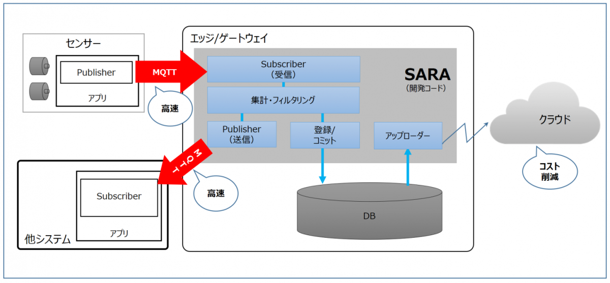 図　SARAが持つ機能を示した図。データを蓄積するデータベースの機能も備えている