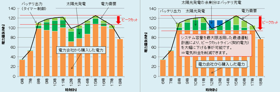 図　AHSESで電力を制御することで、ピークカットのしきい値をより低く設定できる（右）