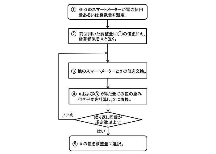 図　調整量を計算するアルゴリズムを示すフローチャート。「繰り返し回数」は、ネットワークの規模に応じて、事前に設定しておく