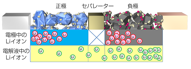 図　充放電を繰り返すうちにLiイオンが偏る