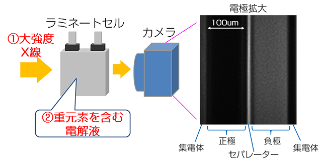 図　試験用蓄電池に強いX線を当てて画像を撮影した