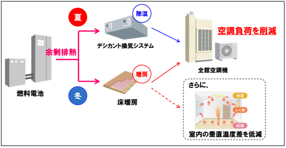 図　燃料電池が発生させる熱は、給湯だけでなく空調にも利用する