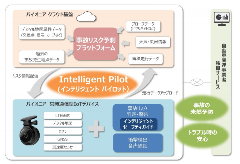 図　Intelligent Pilotのシステム連携イメージ