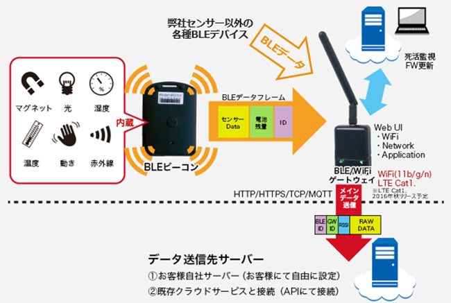 図　ゲートウェイと組み合わせるセンサーも用意している