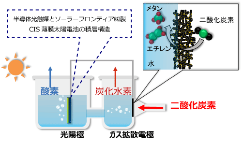 図　人工光合成の実験施設の概要