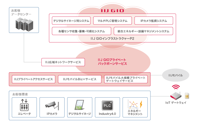 図　IIJグローバルがIoTシステム構築のための提供するサービスの構成図