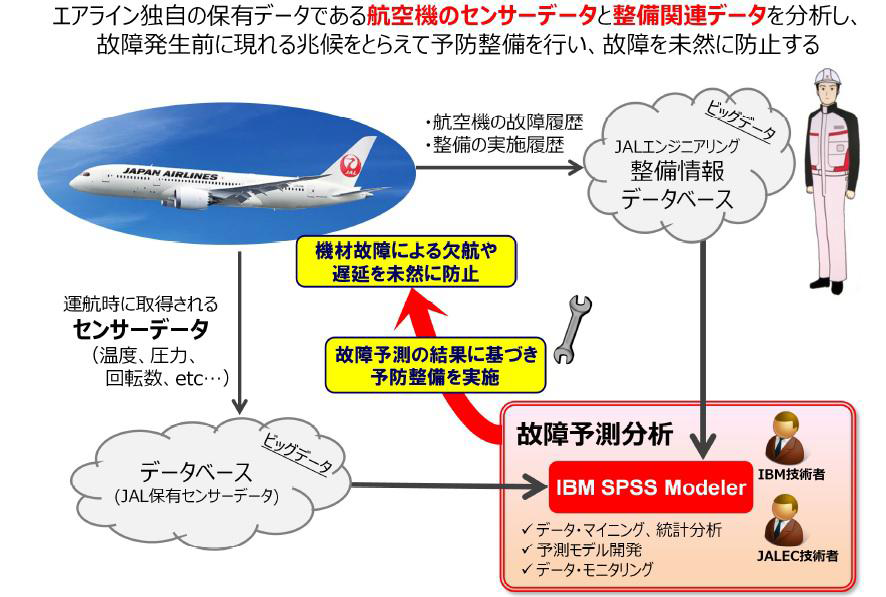 図　航空機のセンサーデータと整備記録のデータを蓄積して統計分析することで、故障時期を予期する