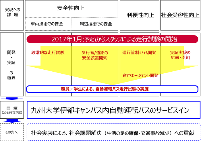 図　サービス開始までのロードマップ