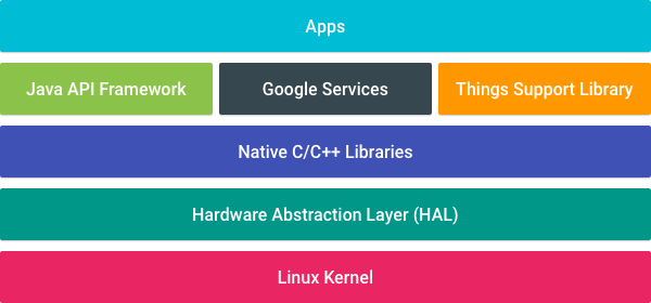 図　Android Thingsのアーキテクチャ。Linuxカーネルとハードウェア抽象化層の上にライブラリが載る。Things Support LibraryはAndroid Thingsで追加になった部分