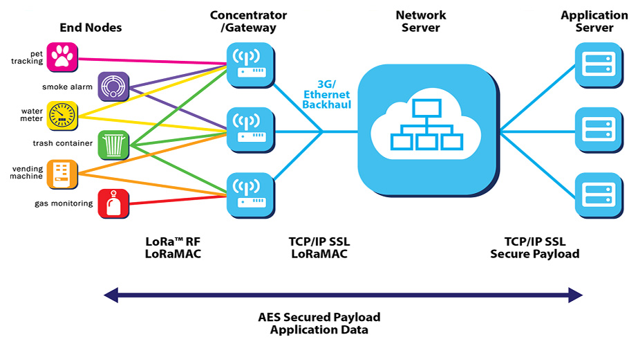 図　ThingParkはLoRaWANネットワークの運用に必要な様々な機能を提供する