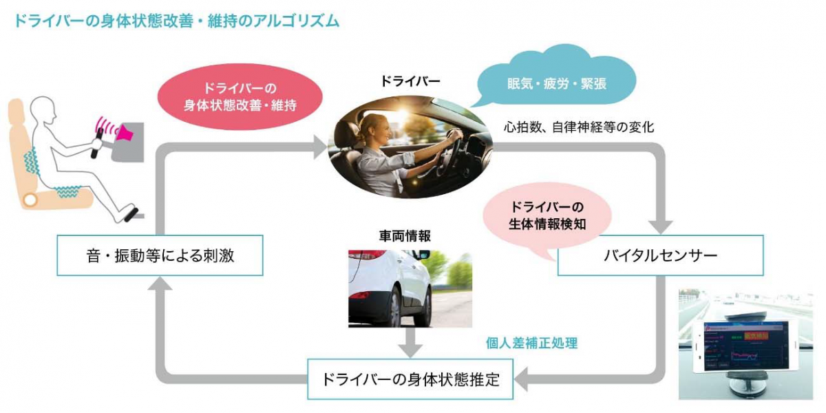 図　運転者の心拍を計測し、眠気につながる予兆を検知して覚醒を促す